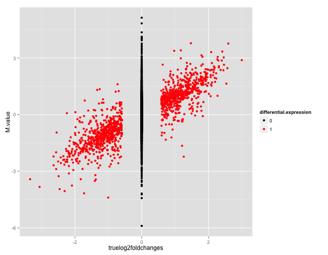 Example figures from the summarization report generated for a simulated data set. The top panel shows an MA plot, with the genes colored by the true differential expression status. The bottom panel shows the relationship between the true log-fold changes between the two sample groups underlying the simulation, and the estimated log-fold changes based on the simulated counts. Also here, the genes are colored by the true differential expression status.