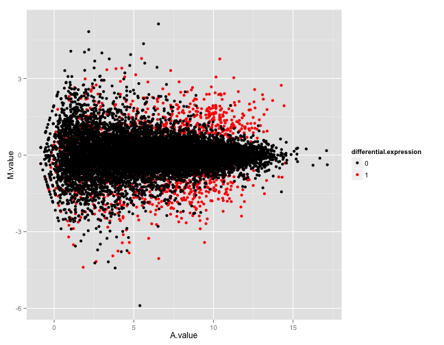 Example figures from the summarization report generated for a simulated data set. The top panel shows an MA plot, with the genes colored by the true differential expression status. The bottom panel shows the relationship between the true log-fold changes between the two sample groups underlying the simulation, and the estimated log-fold changes based on the simulated counts. Also here, the genes are colored by the true differential expression status.