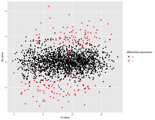 Example figures from the summarization report generated for a simulated data set. The top panel shows an MA plot, with the genes colored by the true differential expression status. The bottom panel shows the same plot, but using TPM-normalized estimated expression levels.