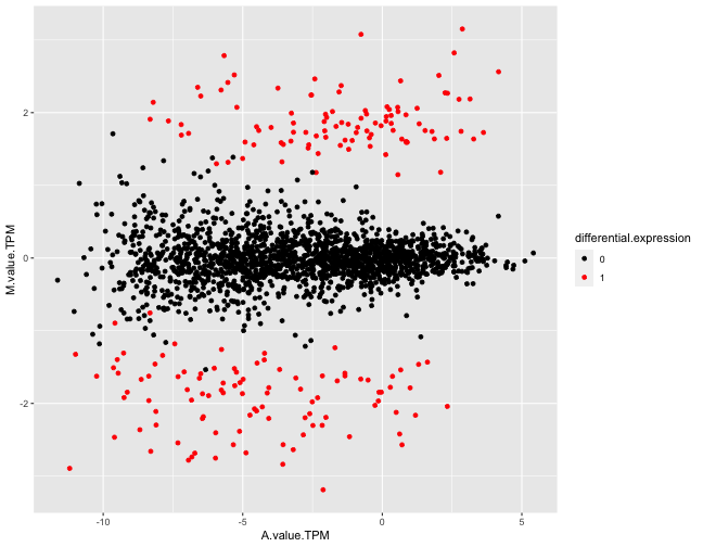 Example figures from the summarization report generated for a simulated data set. The top panel shows an MA plot, with the genes colored by the true differential expression status. The bottom panel shows the same plot, but using TPM-normalized estimated expression levels.