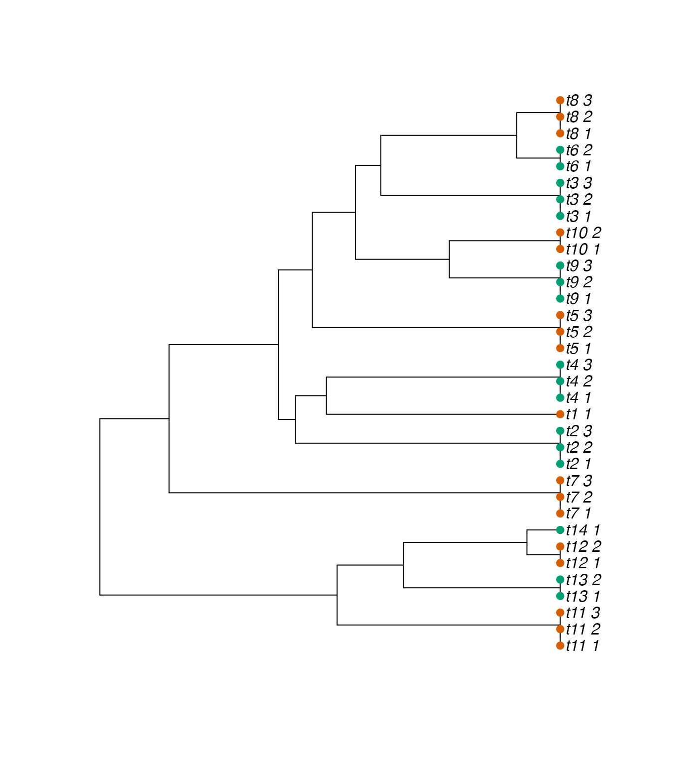 Phylogenetic tree with $14$ species and $34$ samples, with two conditions